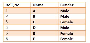 This a sample table that can be used for sql GROUP BY clause.